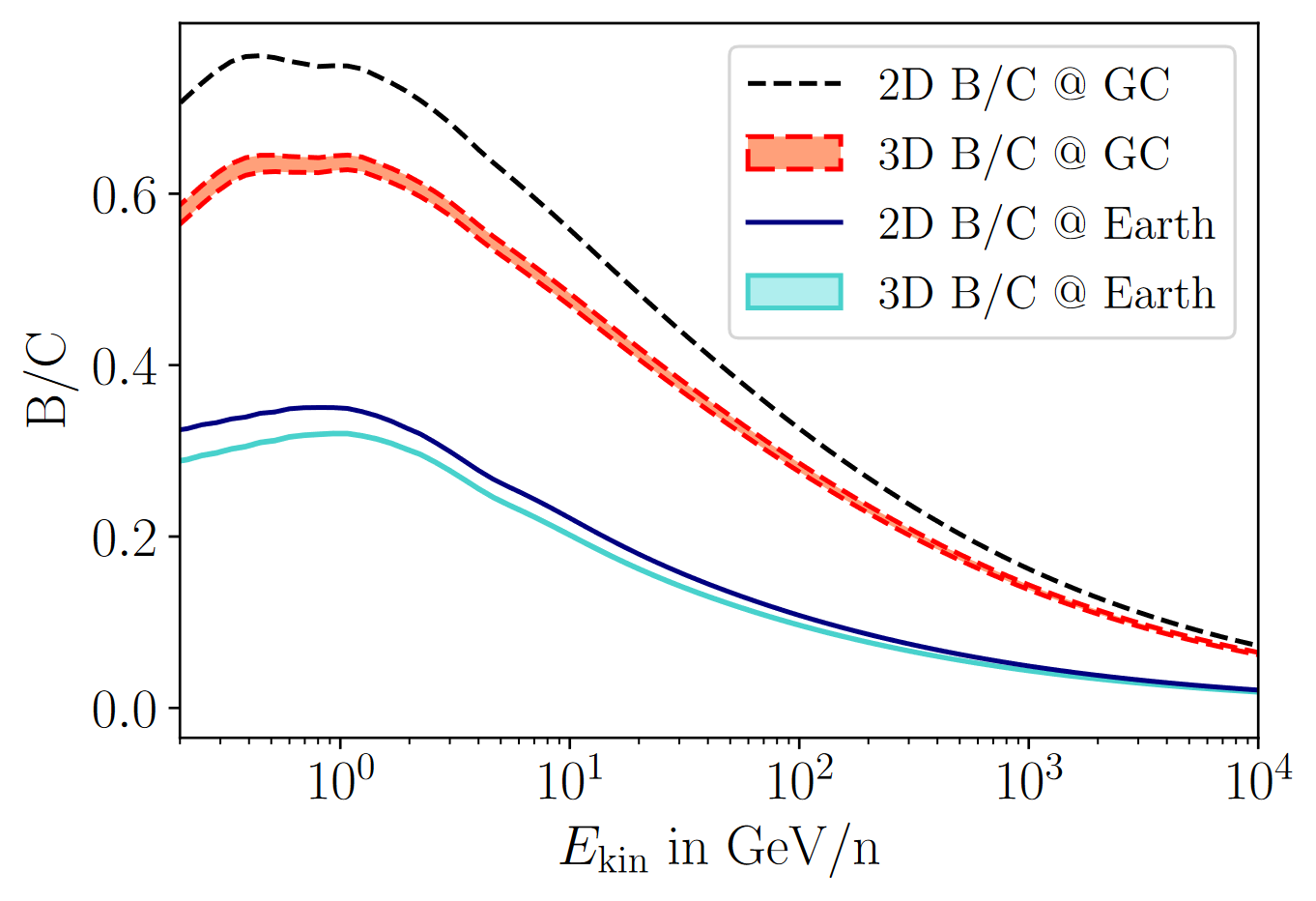 Published Paper: The Impact of 3D Galactic Gas on Cosmic-Ray Transport